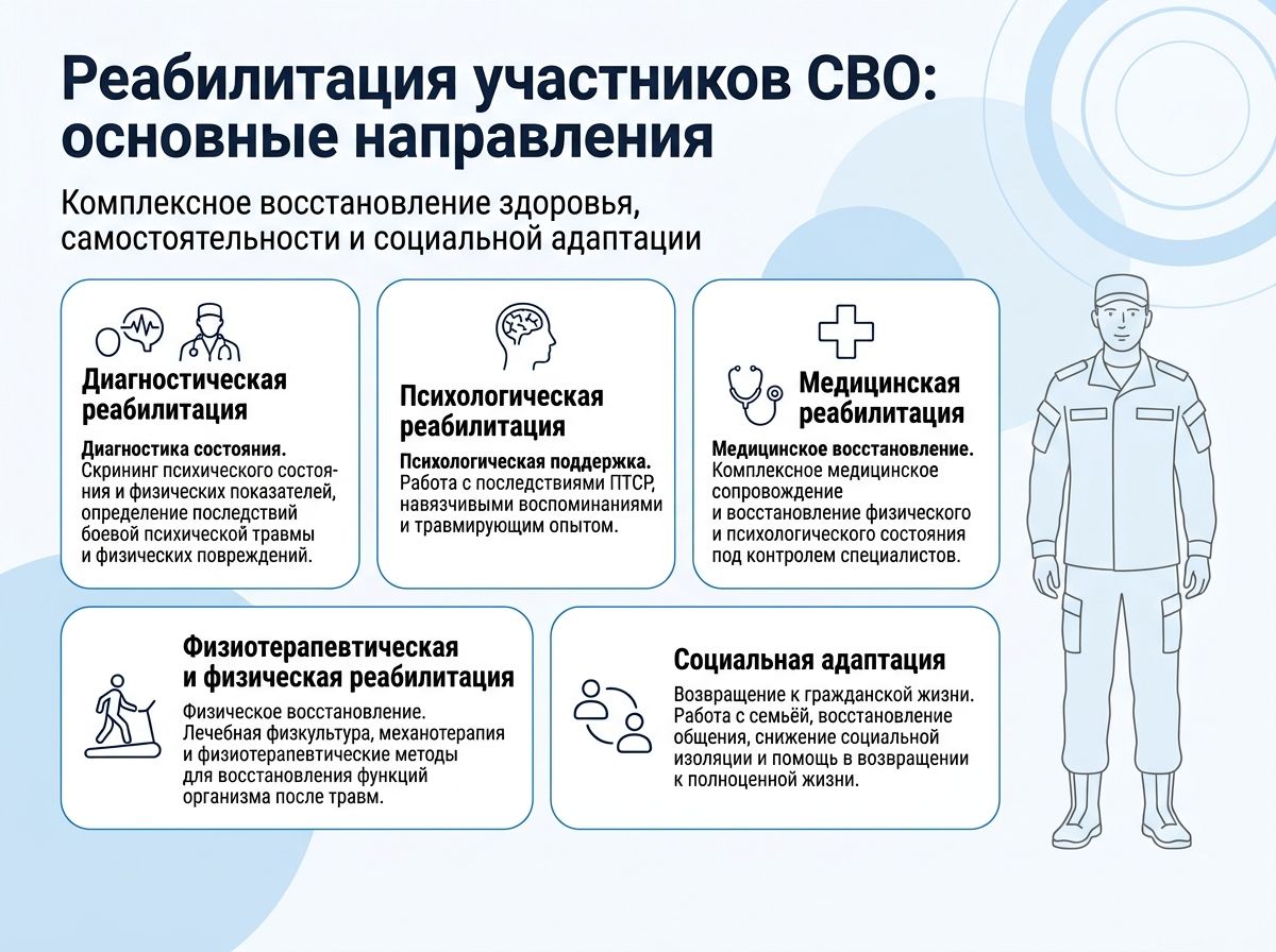 Реабилитация участников СВО в Калуге инфографика